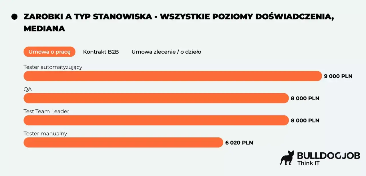 Zarobki testera automatyzującego na umowie o pracę to 9000 PLN. Wykres porównuje zarobki na różnych stanowiskach IT.