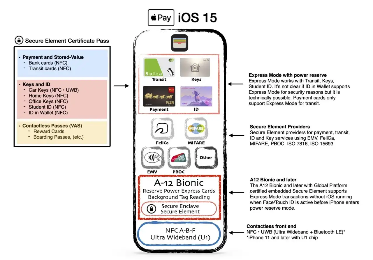 Czy Apple Pay jest bezpieczne? Schemat pokazuje, jak Secure Element w iPhone chroni płatności, klucze i identyfikatory, zapewniając bezpieczeństwo transakcji.
