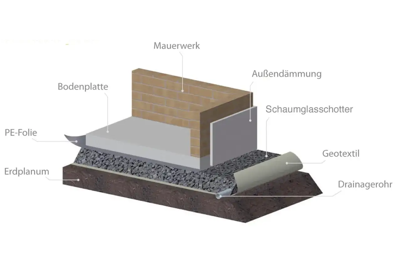 Detailansicht einer Kellerabdichtung mit Schaumglasschotter als hydraulisch gebundene Tragschicht, PE-Folie, Geotextil und Drainagerohr.