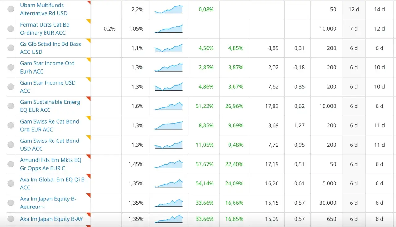 Tabla de fondos de inversión con datos de rendimiento y valor liquidativo.