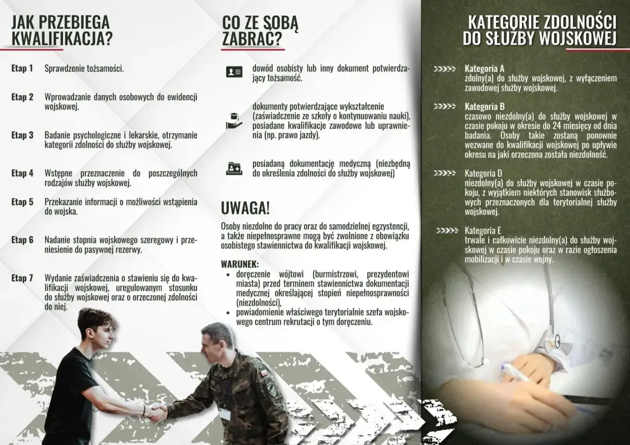 Kategoria B: czasowo niezdolny do służby wojskowej. Proces kwalifikacji wojskowej obejmuje badania i analizę dokumentów.
