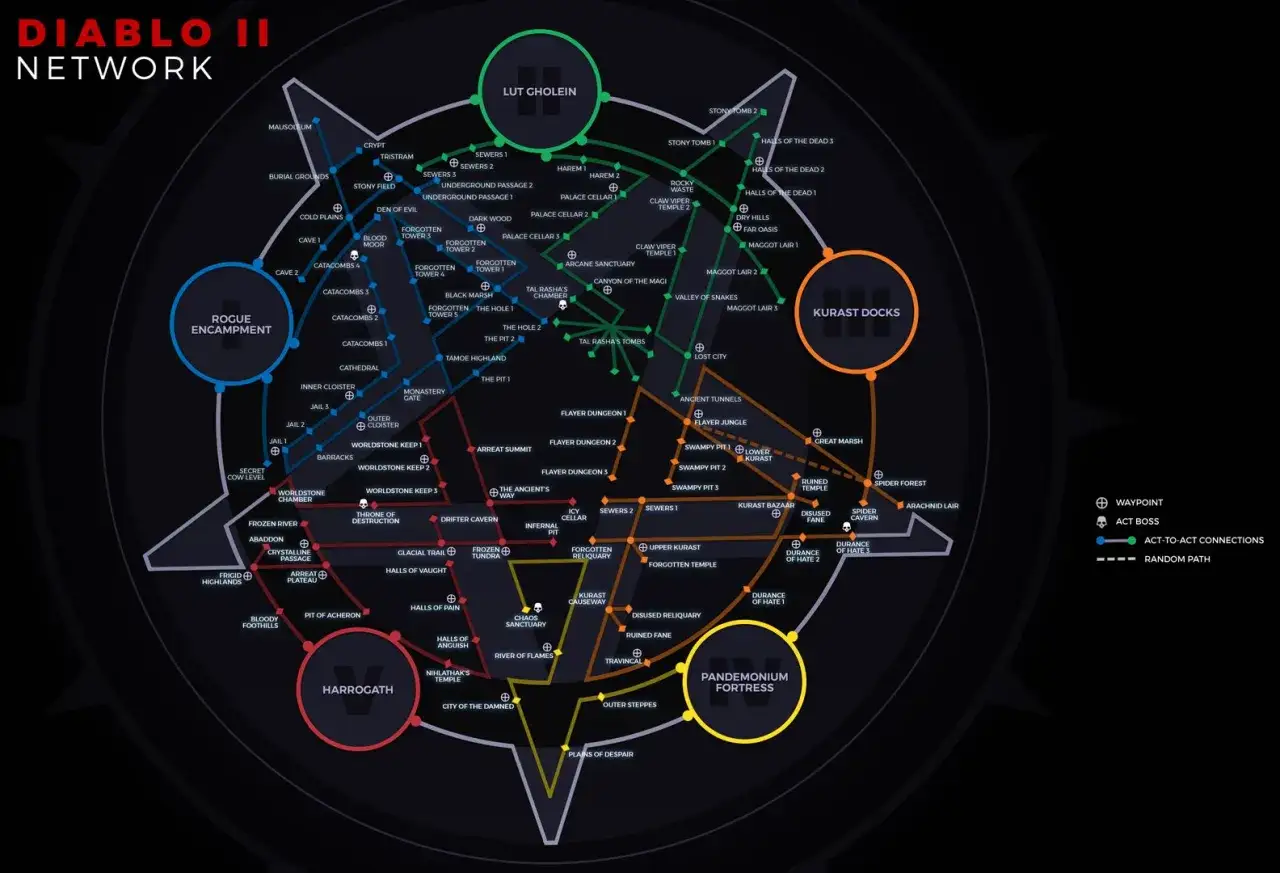 Mapa sieci Diablo 2: obszary grozy od Obozu Łowców do Fortecy Pandemonium.