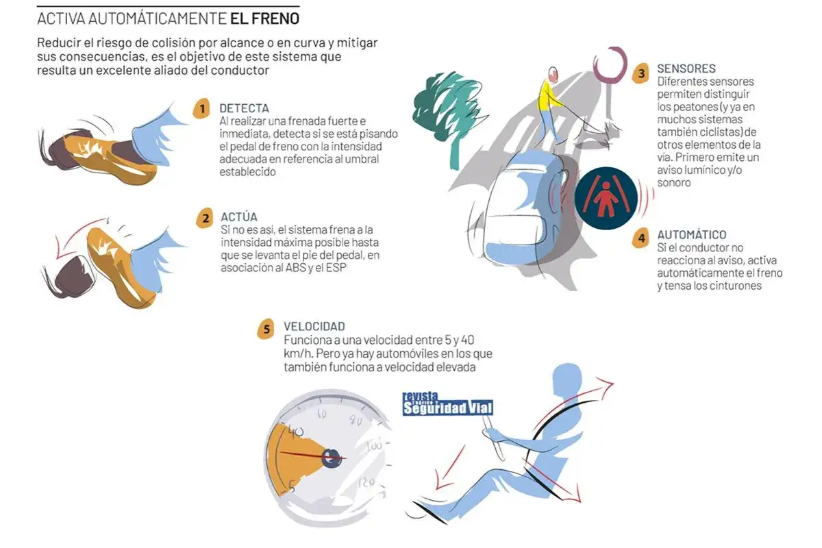 Ilustraci&oacute;n explica la frenada de emergencia con ABS: detecta, act&uacute;a, sensores, autom&aacute;tico y velocidad. Un coche evita atropellar a un peat&oacute;n.