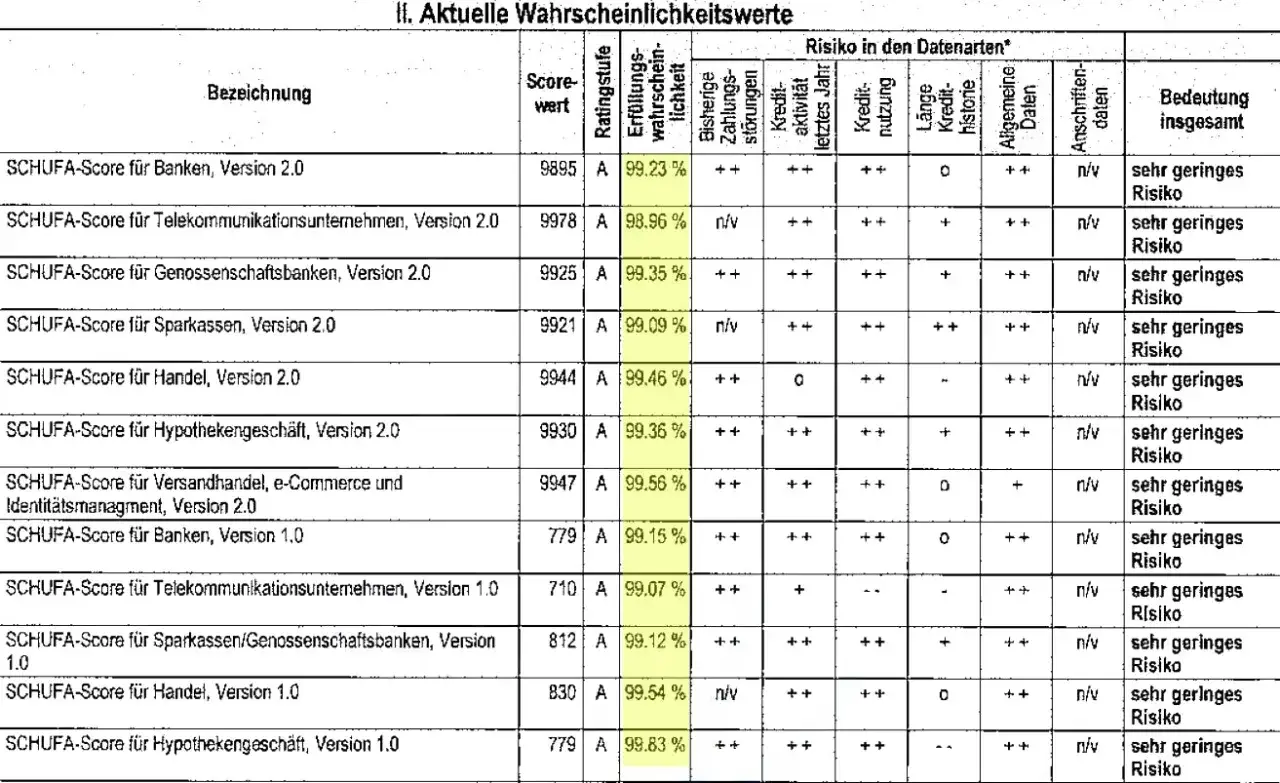 Tabelle zeigt SCHUFA-Scores f&uuml;r verschiedene Branchen. Ein hoher Score, wie 99.23% f&uuml;r Banken, bedeutet ein ausreichendes SCHUFA-Ergebnis.