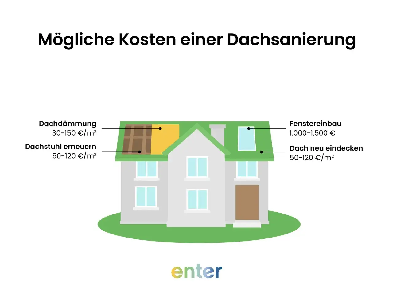 Grafik zeigt ein Haus mit Kosten für Dachsanierung: Dämmung, Dachstuhl, Fenstereinbau, Neueindeckung.