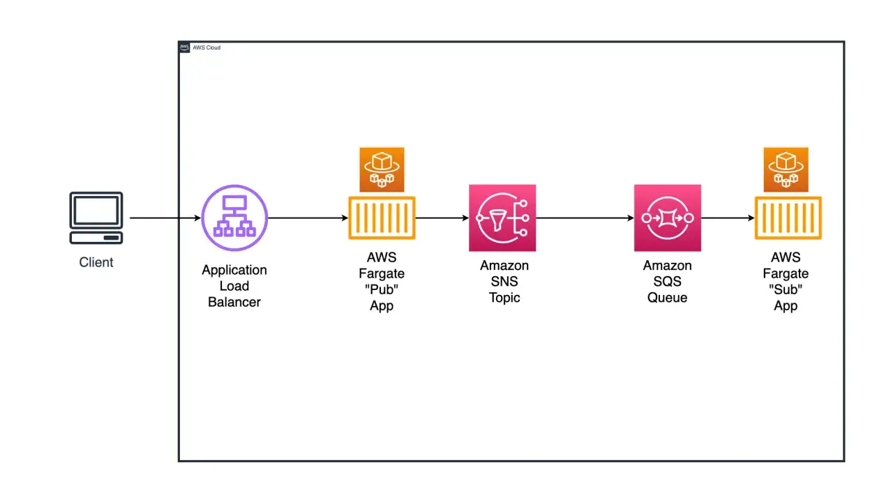 Schemat przepływu danych w AWS: Klient wysyła żądanie do Application Load Balancer, które trafia do AWS Fargate