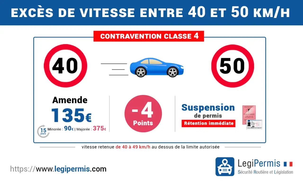 Excès de vitesse entre 40 et 50 km/h : amende 135€, 4 points retirés, rétention immédiate du permis. Un radar 50 km/h peut sanctionner.