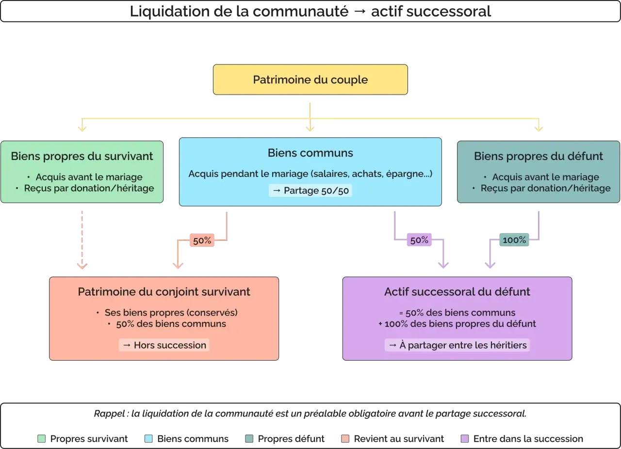Schéma expliquant la liquidation de la communauté et l'actif successoral. Les biens communs sont partagés 50/50. L'actif successoral du défunt inclut 50% des biens communs et 100% de ses biens propres.