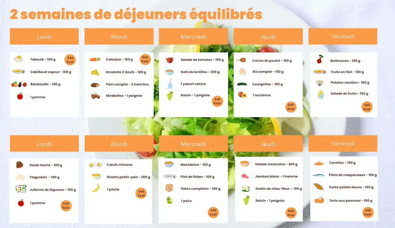 Un menu d'une semaine équilibré avec des repas variés pour chaque jour, incluant des options comme le taboulé, le cabillaud vapeur, et des fruits.