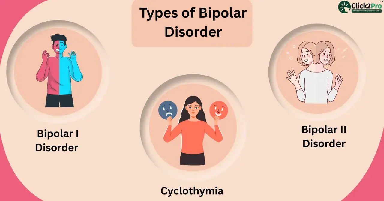 Ilustracja przedstawia trzy typy zaburzeń dwubiegunowych: Bipolar I, Bipolar II i cyklotymię, z ikonami symbolizującymi ich objawy.