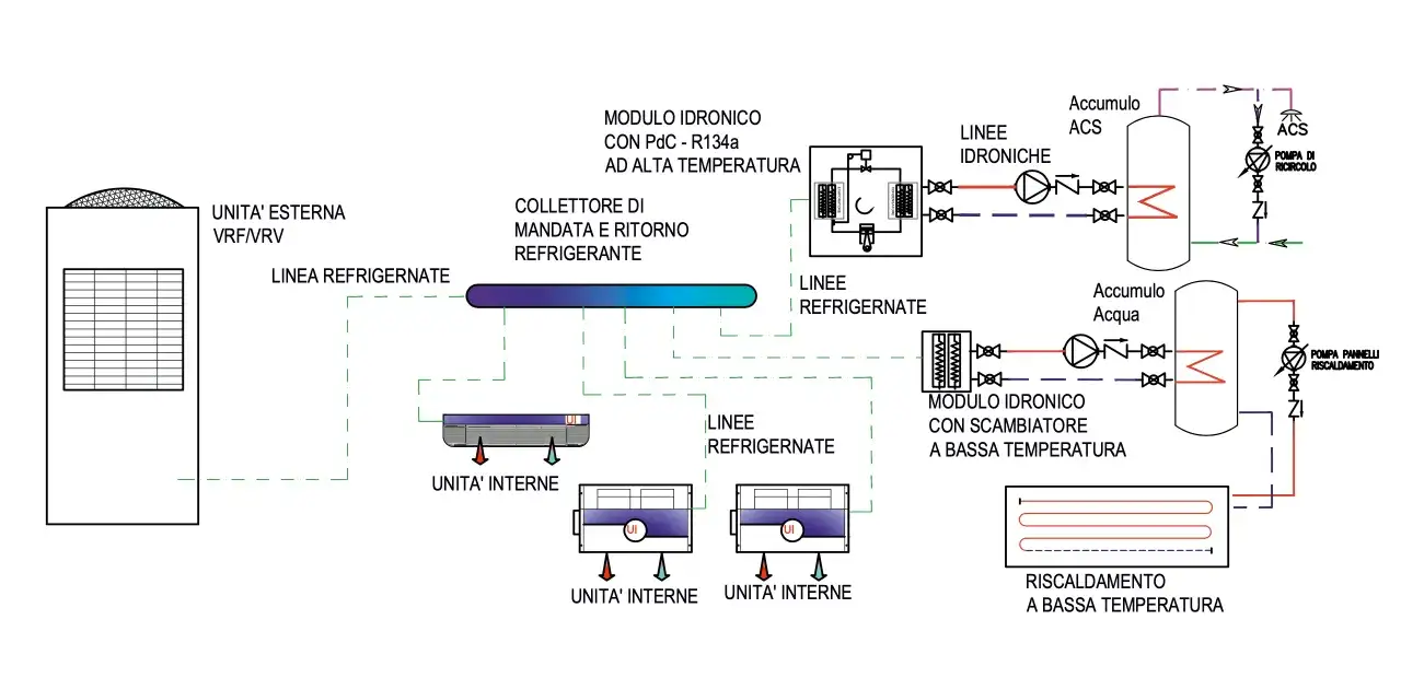 Schema di un impianto VRF con unit&agrave; esterna, moduli idronici, accumuli ACS e acqua, e unit&agrave; interne per riscaldamento/raffrescamento.
