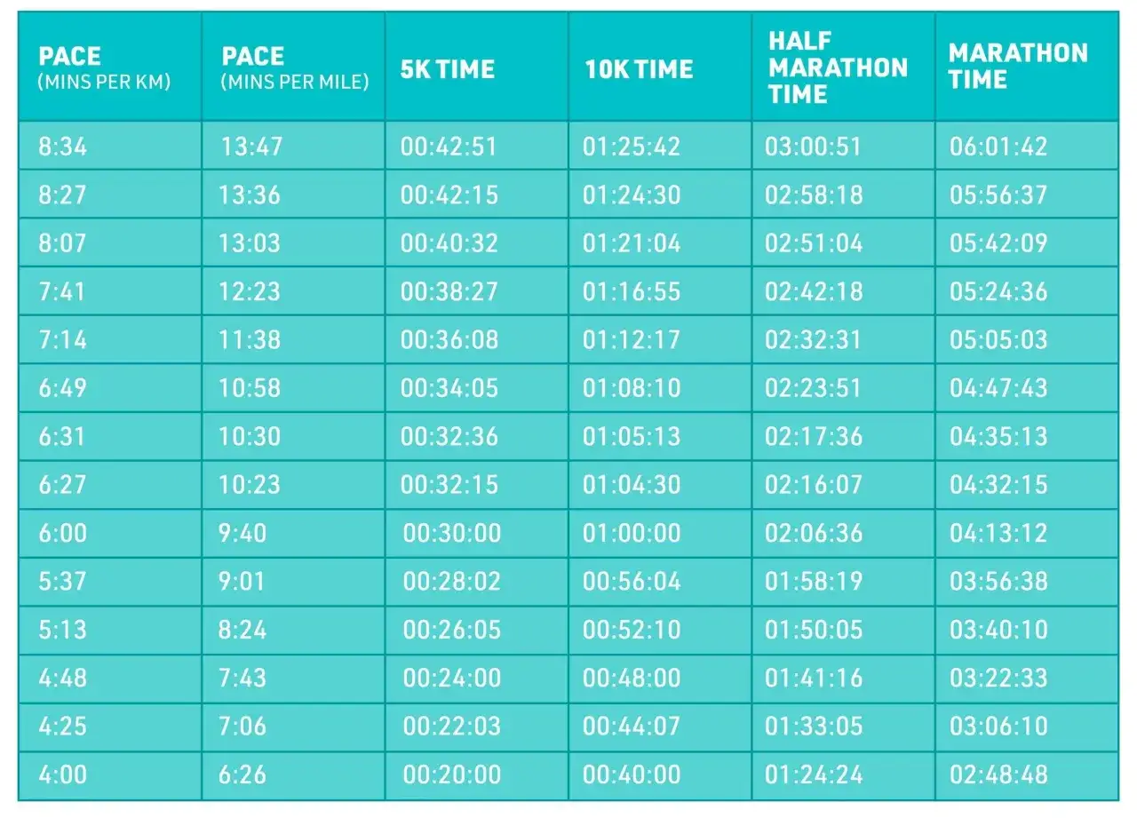 Tabela czasów biegu na 5 km, 10 km, półmaraton i maraton. Tempo 12 km/h to ok. 5:00 min/km, co pozwala na osiągnięcie dobrych wyników.