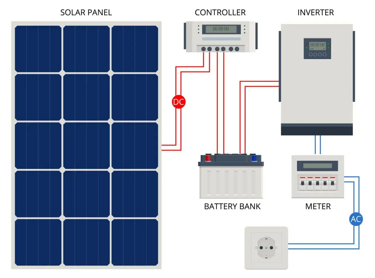 Schemat instalacji fotowoltaicznej: panel słoneczny, kontroler, akumulator (magazynujący energię chemiczną), falownik, licznik i gniazdko.
