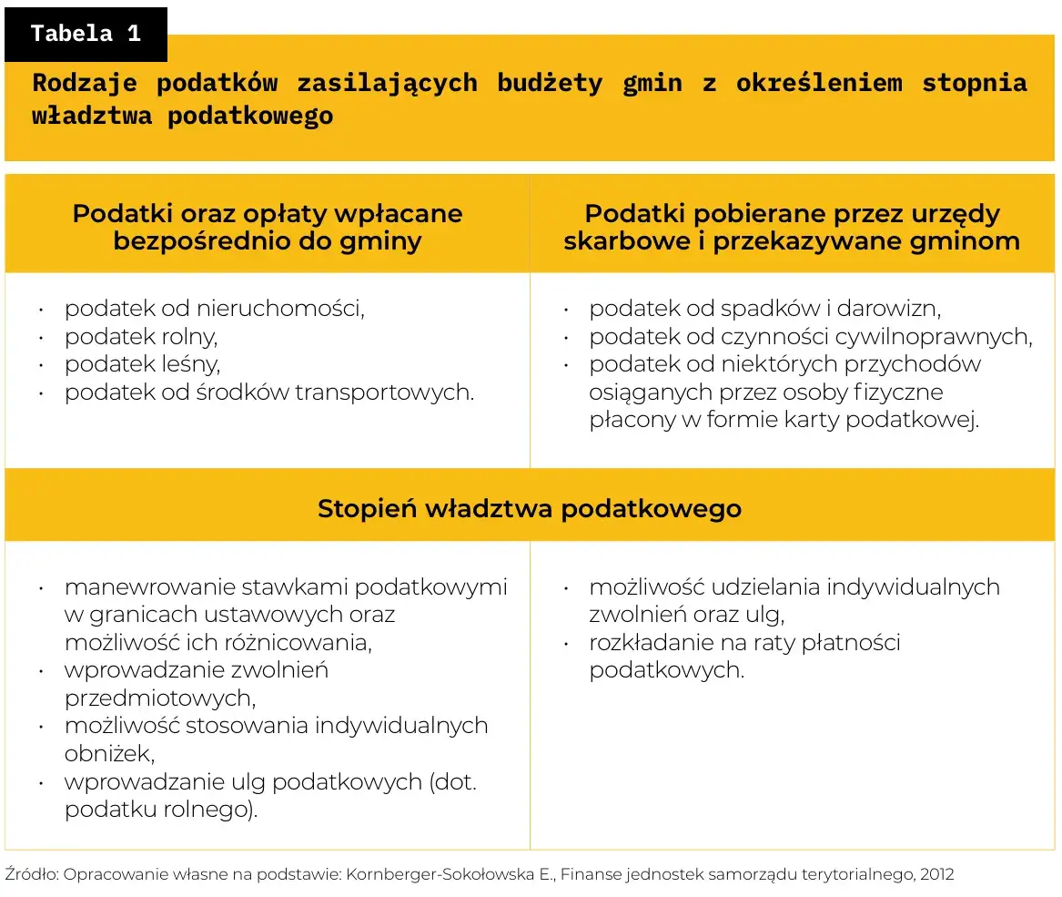 różnica podatek rolny podatek od nieruchomości