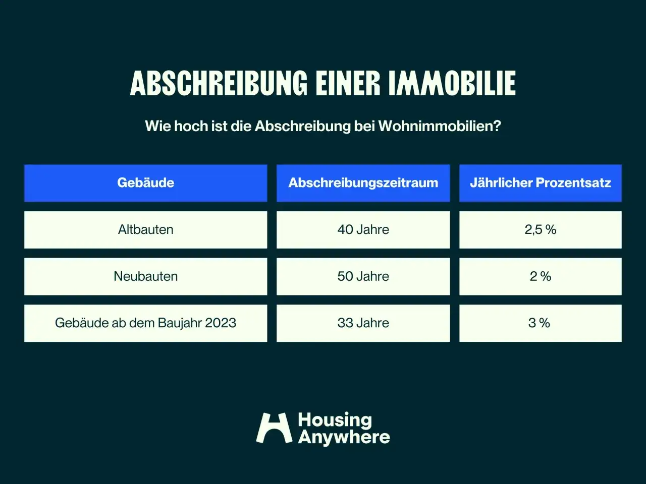 Tabelle zeigt Abschreibung von Immobilien: Altbauten 40 Jahre (2,5%), Neubauten 50 Jahre (2%), ab 2023 33 Jahre (3%). Wichtig für vermietetes Haus verkaufen Steuern.