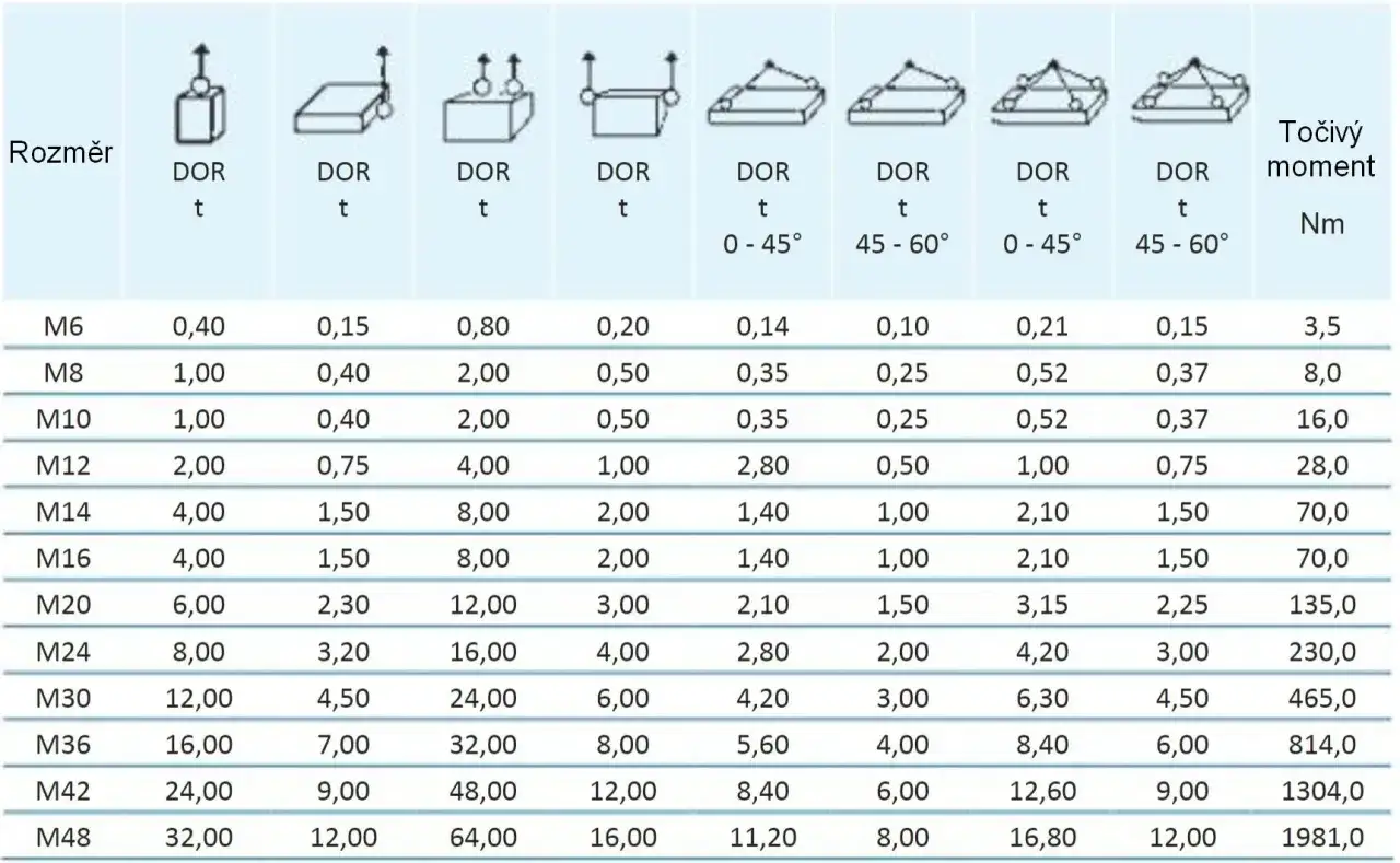 Tabela wytrzymałości śrub 8.8: dane o udźwigu (DOR t) w zależności od rozmiaru i sposobu mocowania, oraz moment obrotowy (Nm).
