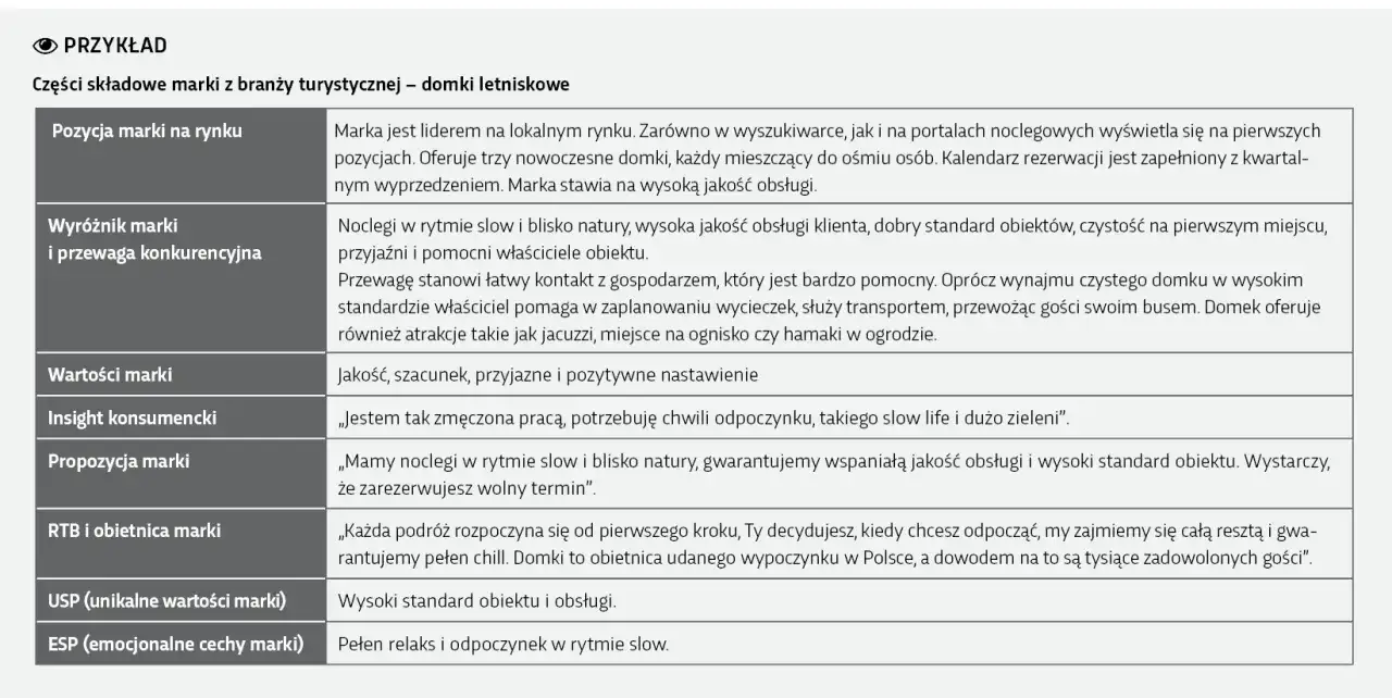 Branding co to? Tabela analizuje pozycję marki, wyr&oacute;żniki, wartości, insight konsumencki, propozycję, RTB i USP domk&oacute;w letniskowych.