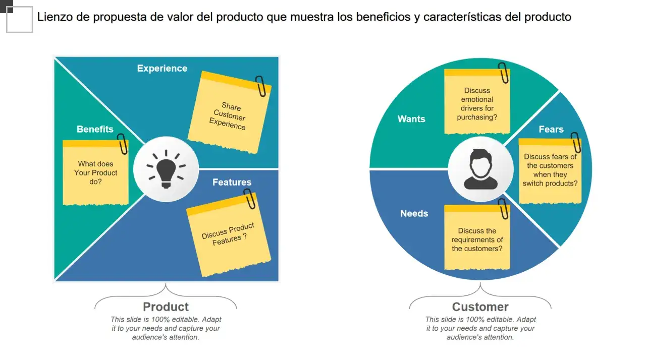 Lienzo de propuesta de valor del producto, dividiendo el producto en beneficios, caracter&iacute;sticas y experiencia, y al cliente en deseos, necesidades y miedos.