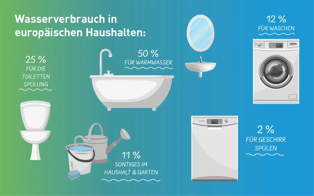 Infografik zeigt Wasserverbrauch in Haushalten: 25% Toilettenspülung, 50% Warmwasser, 12% Wäsche, 2% Geschirrspülen, 11% Sonstiges. Kaltwasserverbrauch pro Person ist hier nicht direkt aufgeführt.