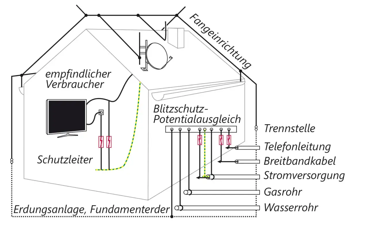 Schema eines Hauses mit Blitzschutz-Potentialausgleich. Fangeinrichtung sch&uuml;tzt das Haus vor Blitzeinschlag.