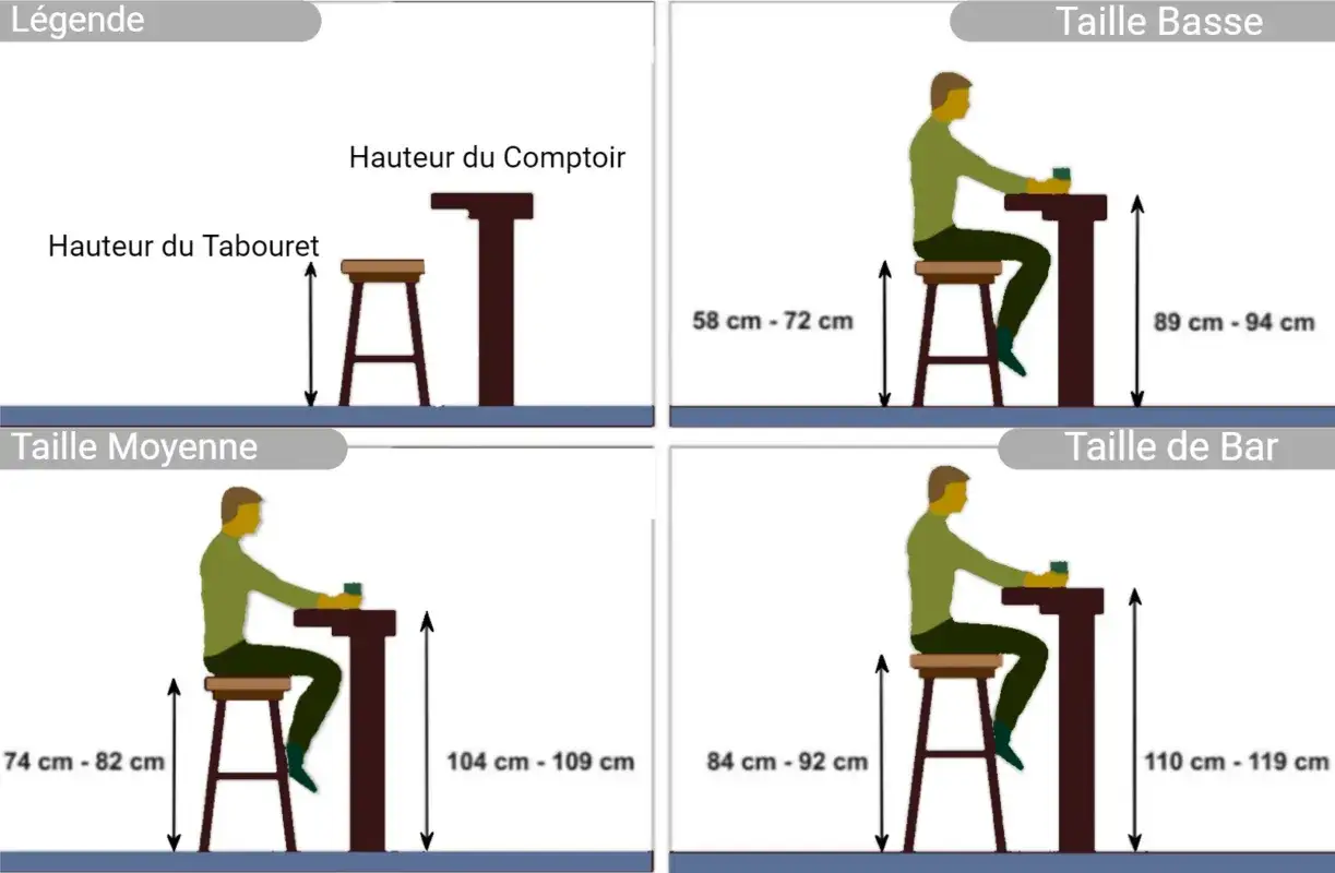 Comparaison de la hauteur plan de travail cuisine : tabourets et comptoirs de diff&eacute;rentes tailles, de 58 cm &agrave; 119 cm.