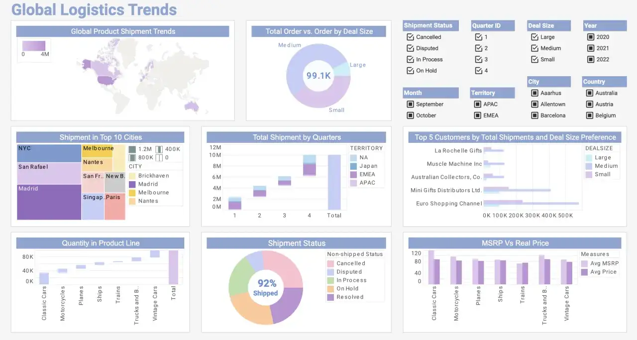 Globalne trendy logistyczne: wykresy pokazują trendy wysyłek, zam&oacute;wień, klient&oacute;w i produkt&oacute;w. System TMS.