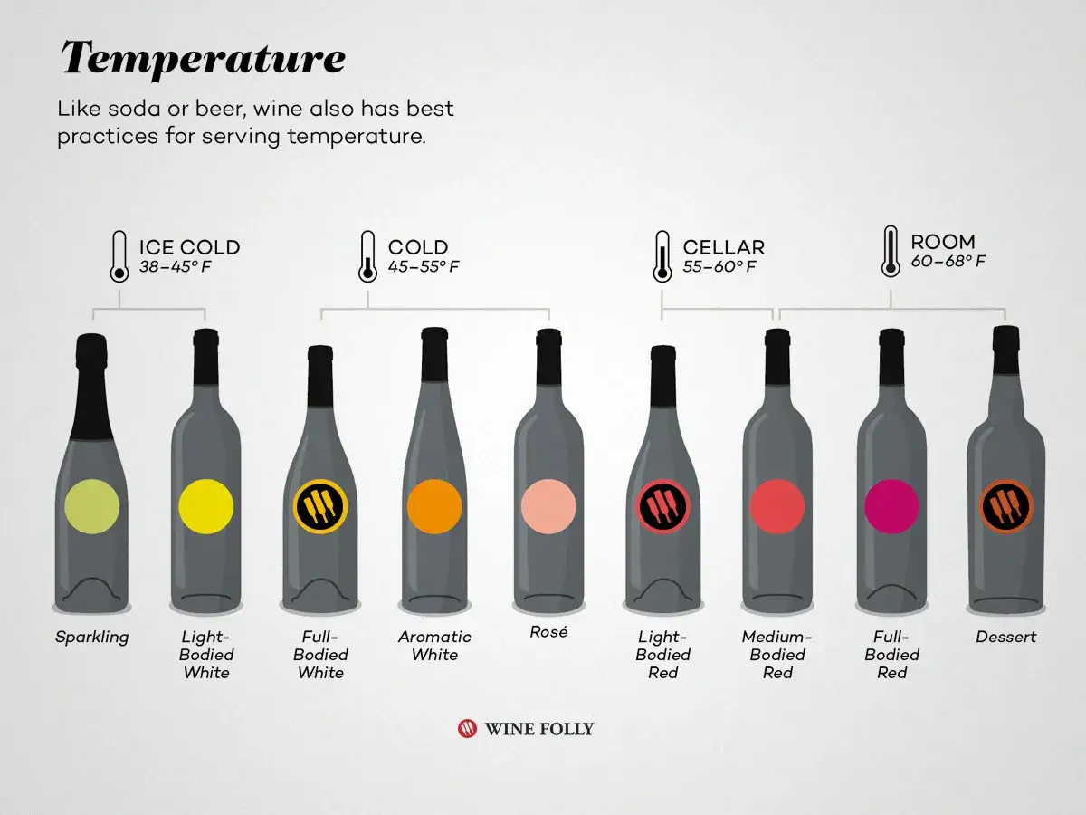Idealna białe wino temperatura: od lodowatej (38-45°F) po piwniczną (55-60°F). Wykres pokazuje różne rodzaje win i ich zalecane temperatury serwowania.