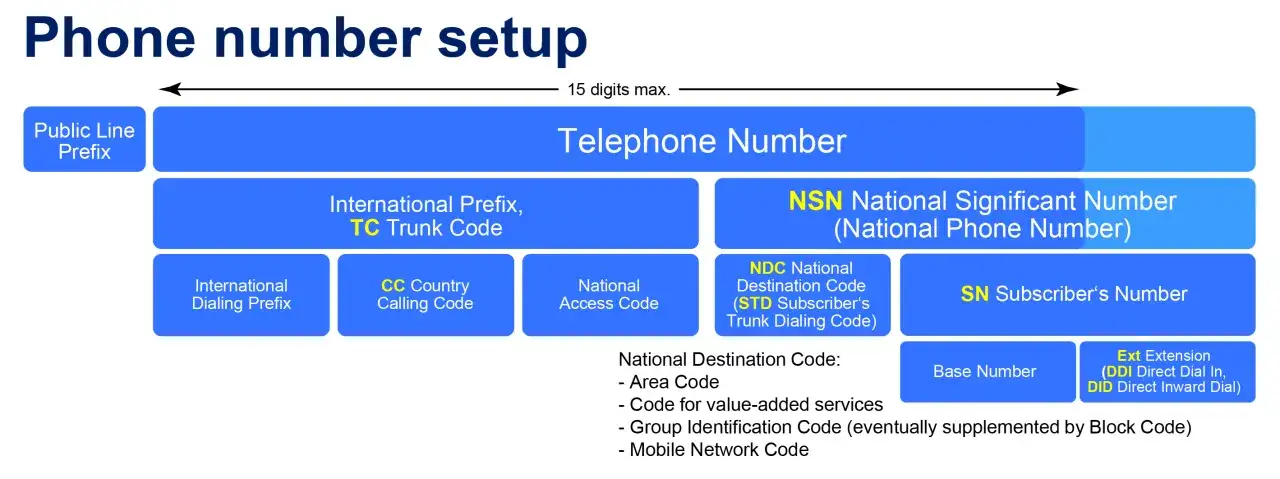 Schemat budowy numeru telefonu, w tym MSISDN, z podziałem na prefiks, kod kraju, numer kierunkowy i numer abonenta.