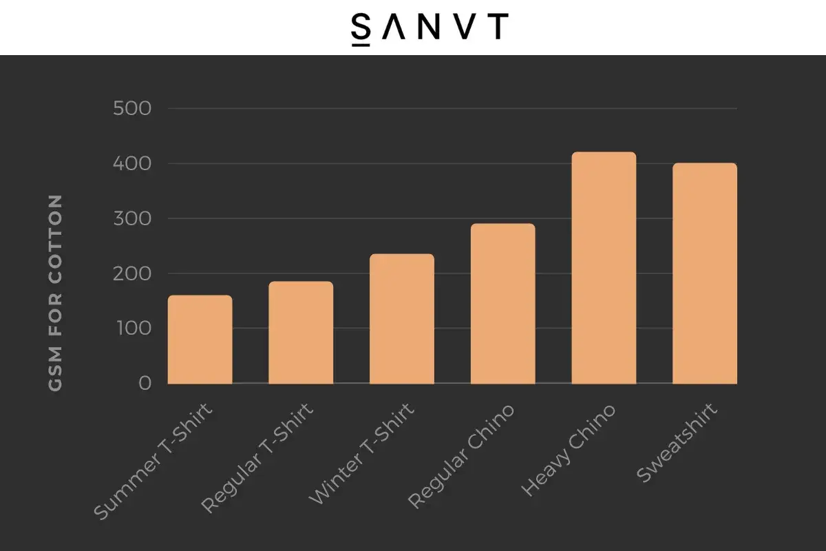 Bar chart showing GSM for cotton, comparing t-shirt weights from summer to sweatshirt.