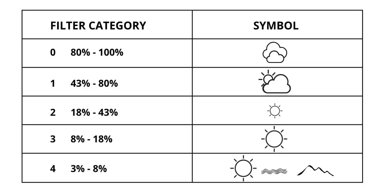 Tabela kategorii filtrów okularów przeciwsłonecznych: od 0 (80-100% ochrony) do 4 (3-8% ochrony). Zwróć uwagę na symbole pogody.