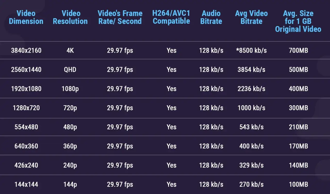 Tabela pokazuje, jaki bitrate do 1080p (2236 kb/s) jest optymalny dla jakości 400MB na 1GB.
