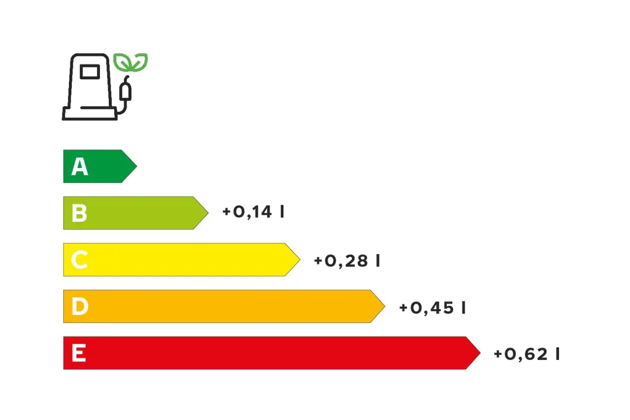 Etykieta energetyczna opon: zielona (A) - najniższy opór toczenia, czerwona (E) - najwyższy.