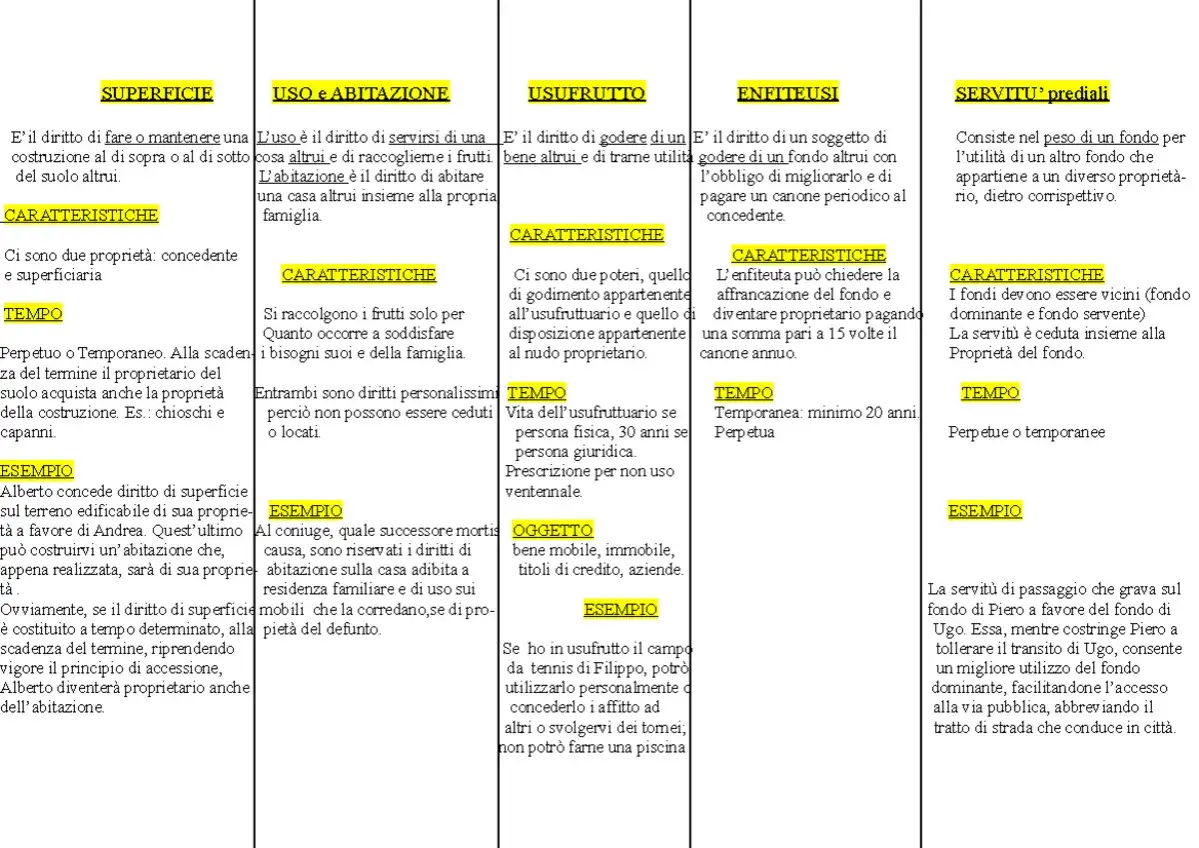 Diritto di godere di un fondo altrui, con obbligo di migliorarlo e pagare un canone. Si pu&ograve; vendere casa e continuare ad abitare.