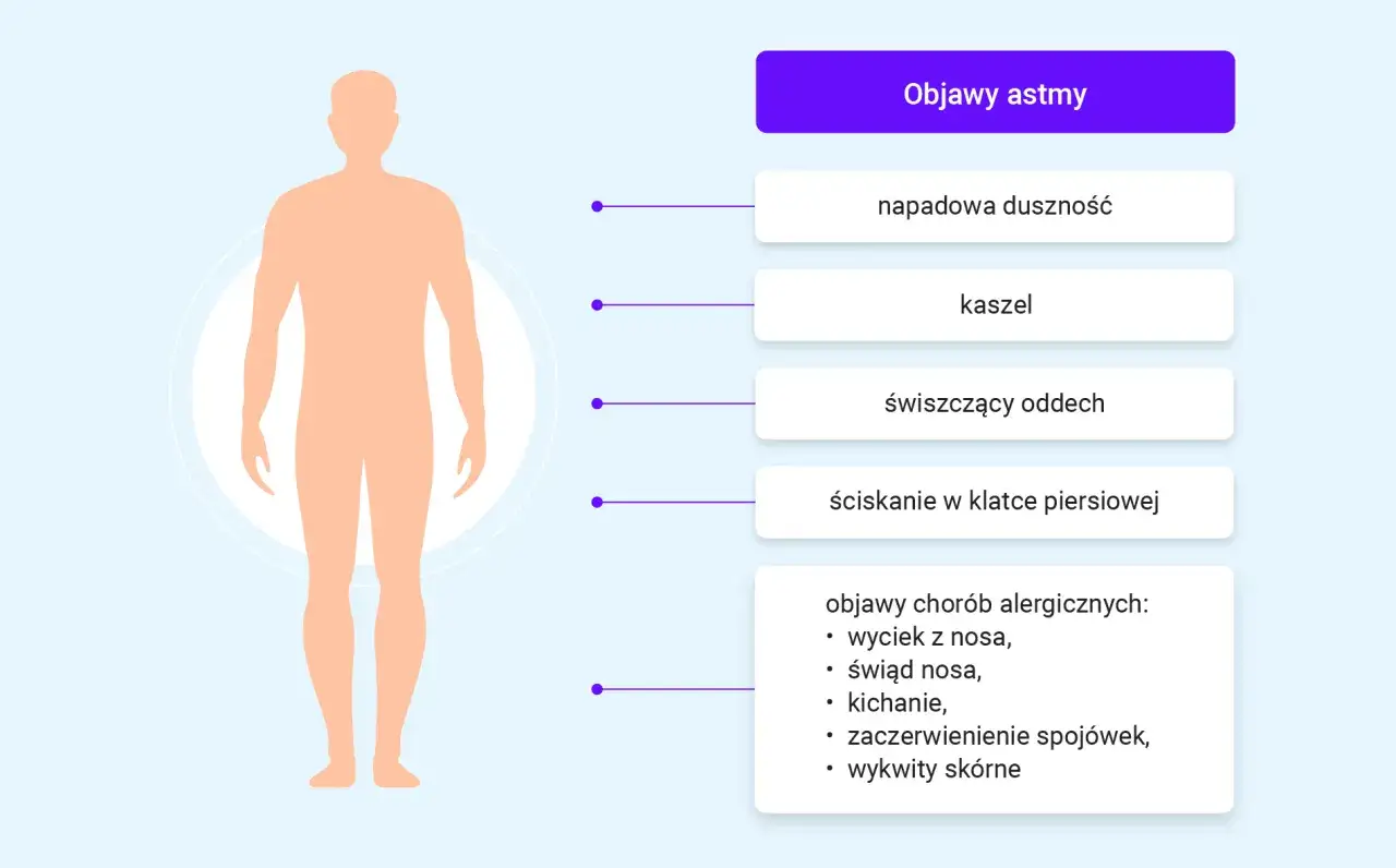 Ilustracja przedstawia sylwetkę człowieka i objawy astmy: duszność, kaszel, świszczący oddech, ucisk w klatce. Wymieniono też objawy alergiczne.