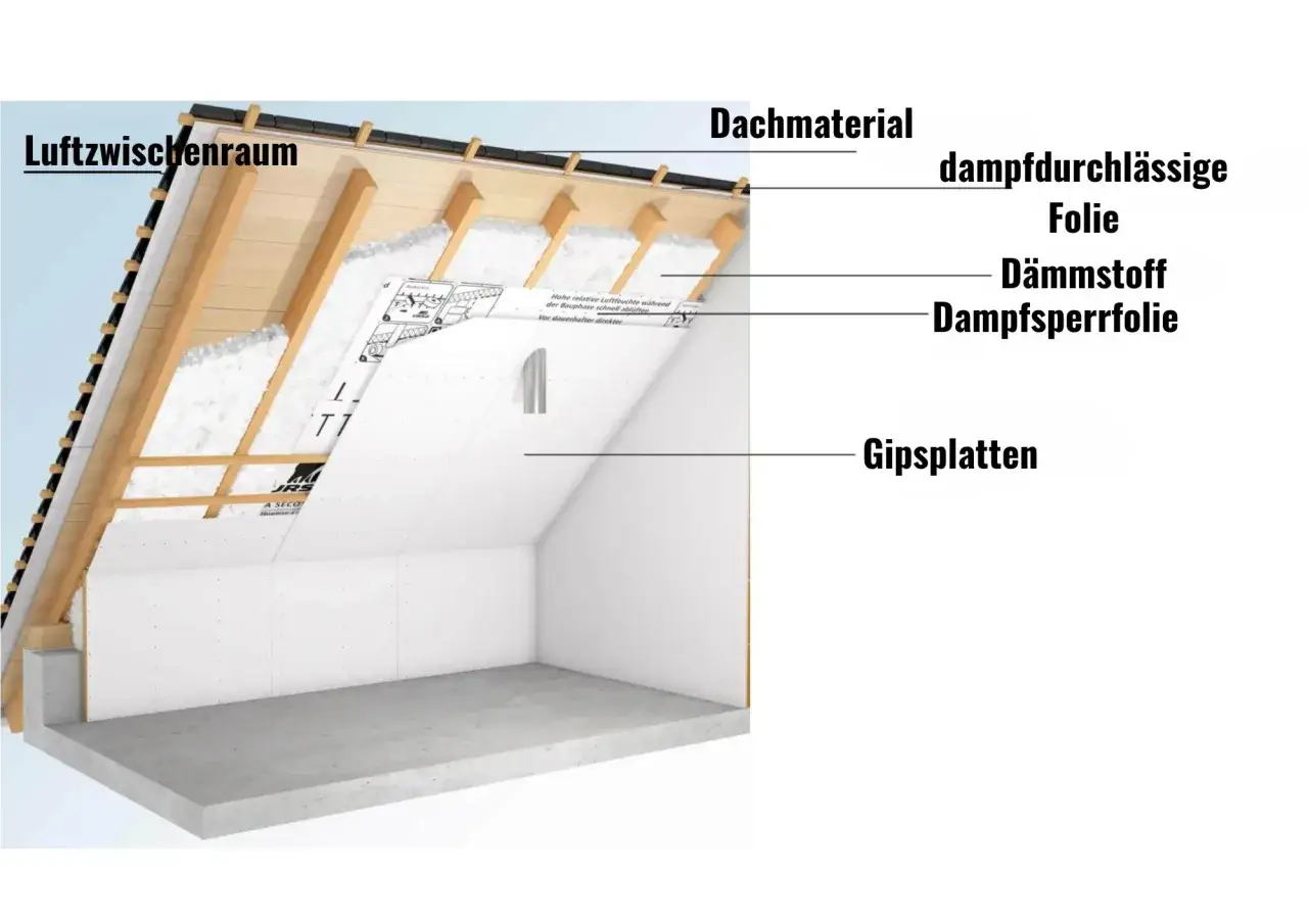 Schnittansicht eines Dachs, das zeigt, wie man das Dach isolieren kann: Dachmaterial, dampfdurchl&auml;ssige Folie, D&auml;mmstoff, Dampfsperrfolie und Gipsplatten.