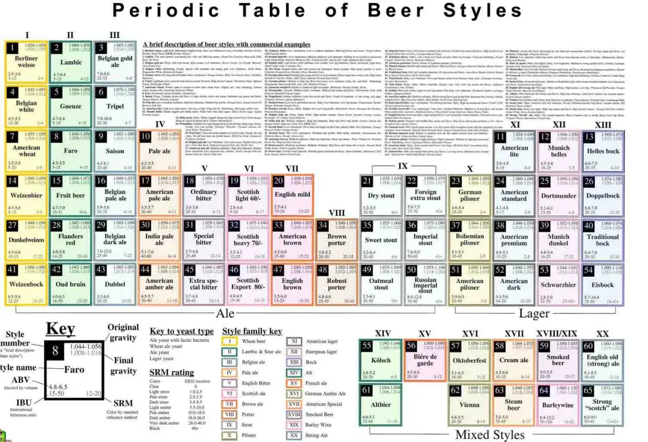 Tableau p&eacute;riodique des styles de bi&egrave;re, incluant l'IBU (International Bitterness Units) pour chaque vari&eacute;t&eacute;.
