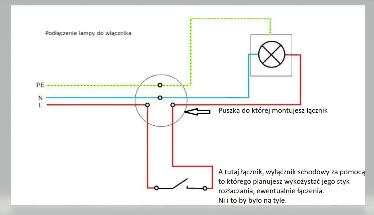 Schemat podłączenia lampy. Widać przewody PE (zielono-żółty), N (niebieski) i L (czerwony). Puszka na łącznik.