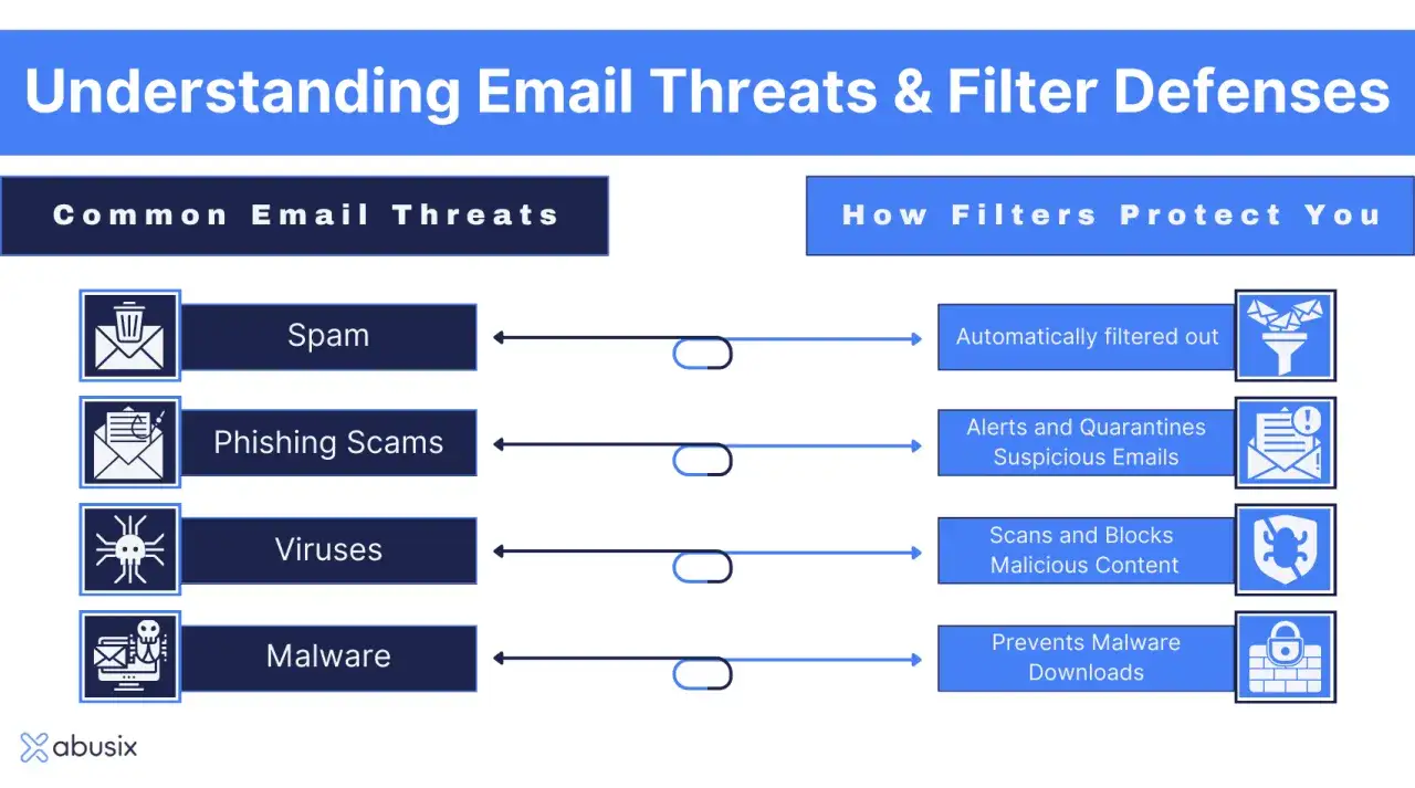 Unterschied Spam und Phishing: Grafik zeigt, wie Filter unerw&uuml;nschte E-Mails, Phishing-Betrug, Viren und Malware erkennen und abwehren.