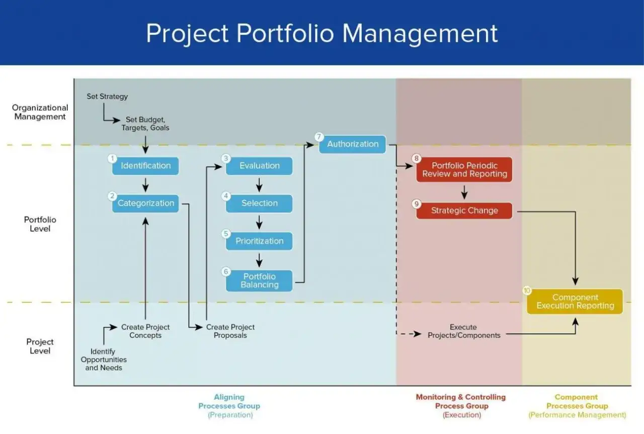 Schemat przedstawia proces zarządzania portfelem projektów, od identyfikacji po realizację i raportowanie, kluczowy dla **planowania strategicznego**.