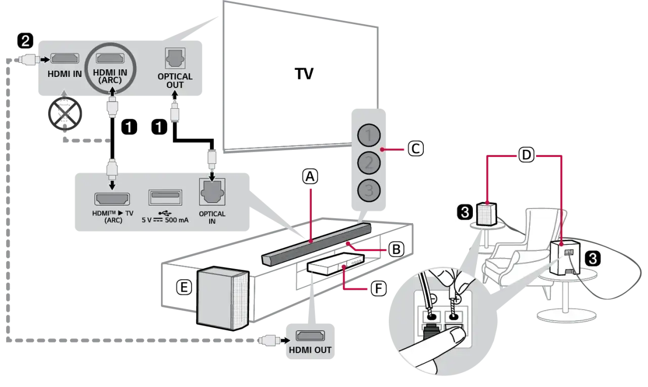 Schemat pokazuje, jak podłączyć soundbar do TV i dekodera za pomocą HDMI ARC lub kabla optycznego.