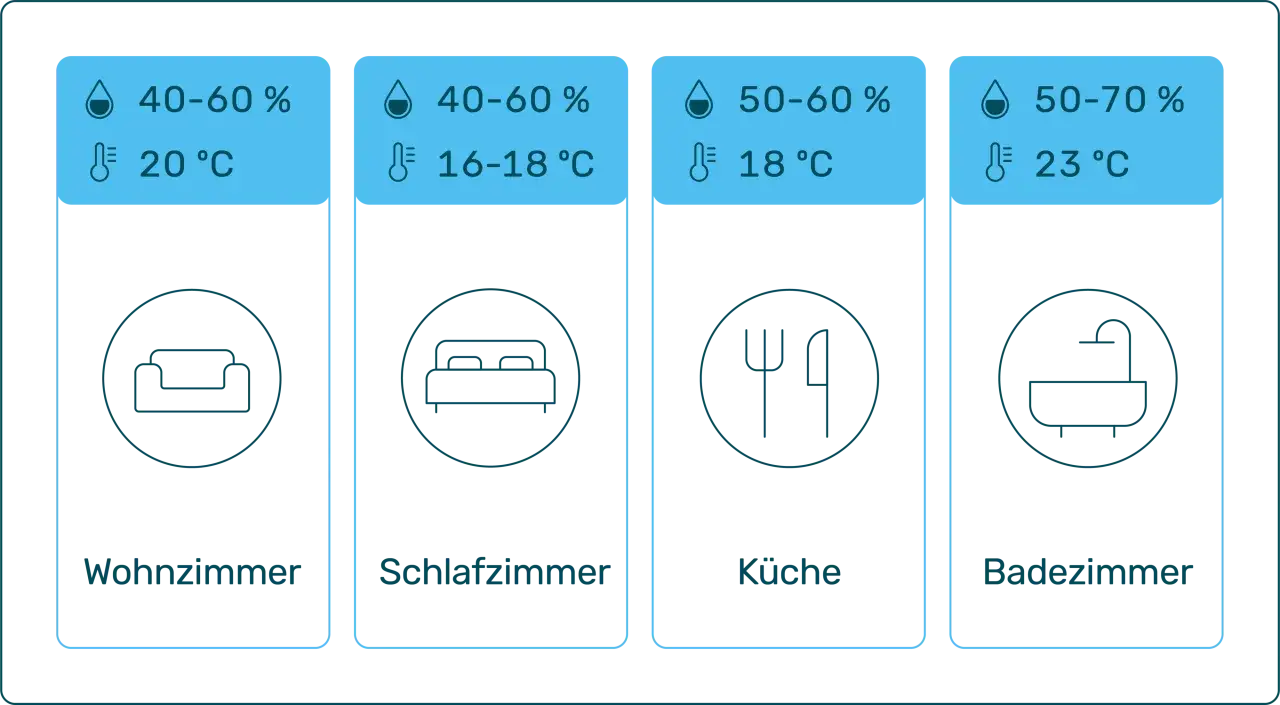 Ideale Luftfeuchtigkeit in der Wohnung: Wohnzimmer 40-60%, Schlafzimmer 40-60%, Küche 50-60%, Bad 50-70%.