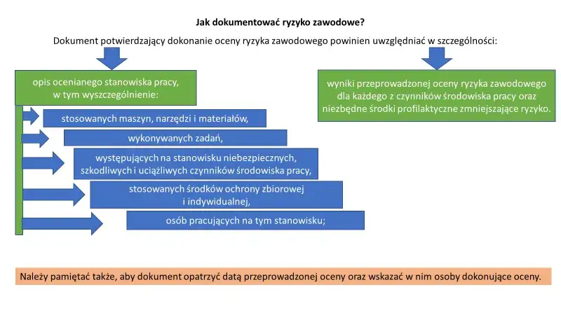 Zesp&oacute;ł do oceny ryzyka zawodowego