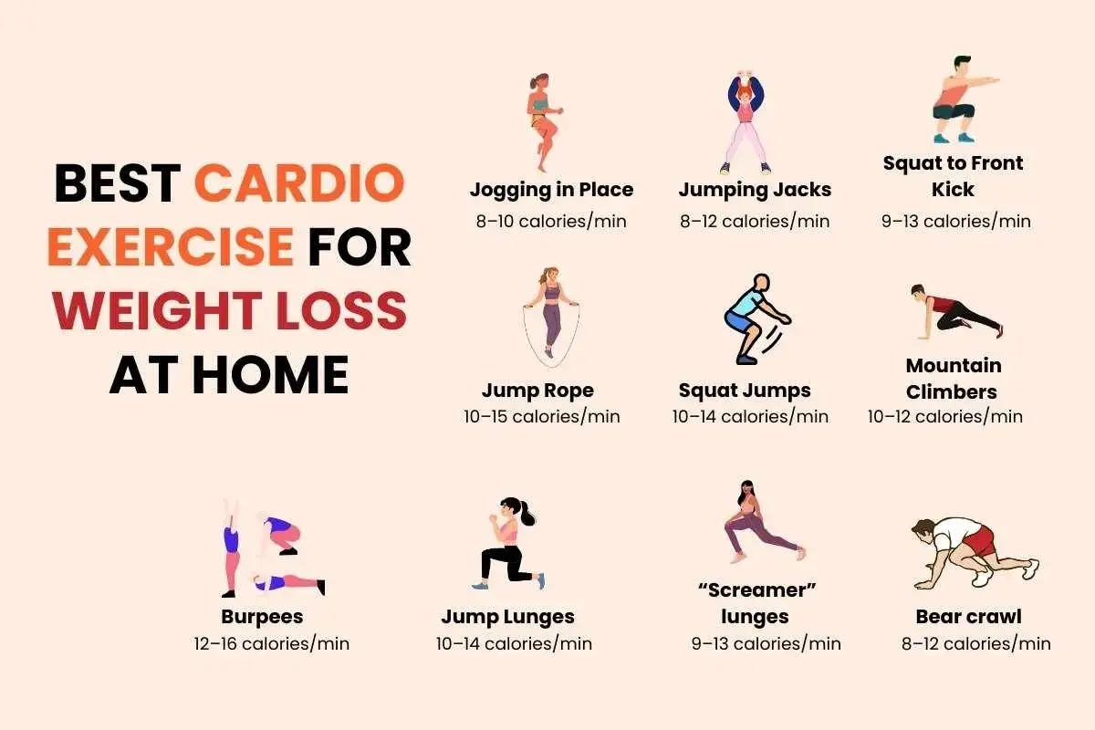 Ilustracje pokazują ćwiczenia na schudnięcie w domu: bieg w miejscu, pajacyki, skakanie na skakance, przysiady z wyskokiem, burpees, wykroki, wspinaczka górska i niedźwiedzi chód.