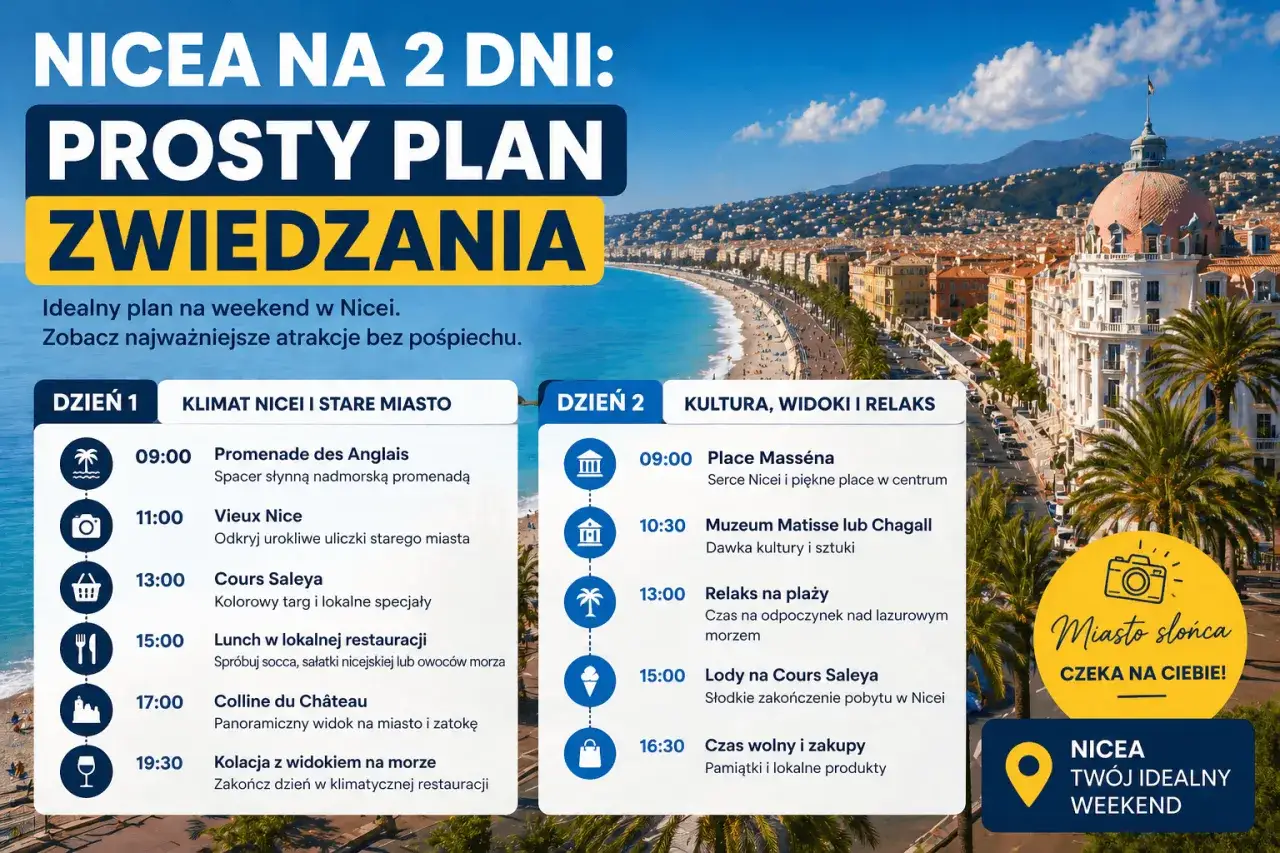 Plan na 2 dni w Nicei: spacer po Promenadzie Anglików, zwiedzanie Starego Miasta, Place Masséna, muzea i relaks na plaży. Nicea co zobaczyć to idealny pomysł na weekend.