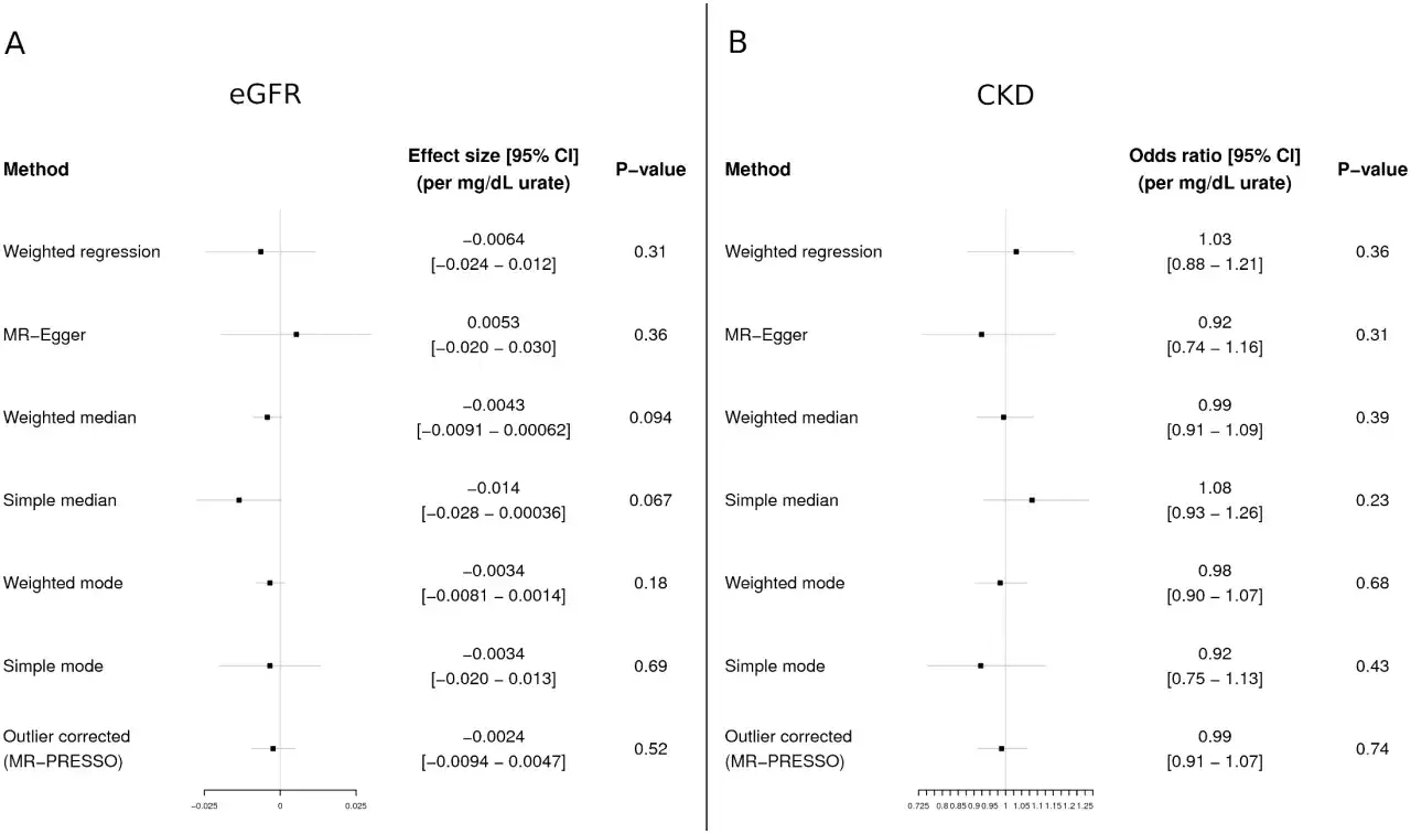 Graphiques comparant l'effet de l'acide urique sur la fonction r&eacute;nale (eGFR) et la maladie r&eacute;nale chronique (CKD) selon diff&eacute;rentes m&eacute;thodes.