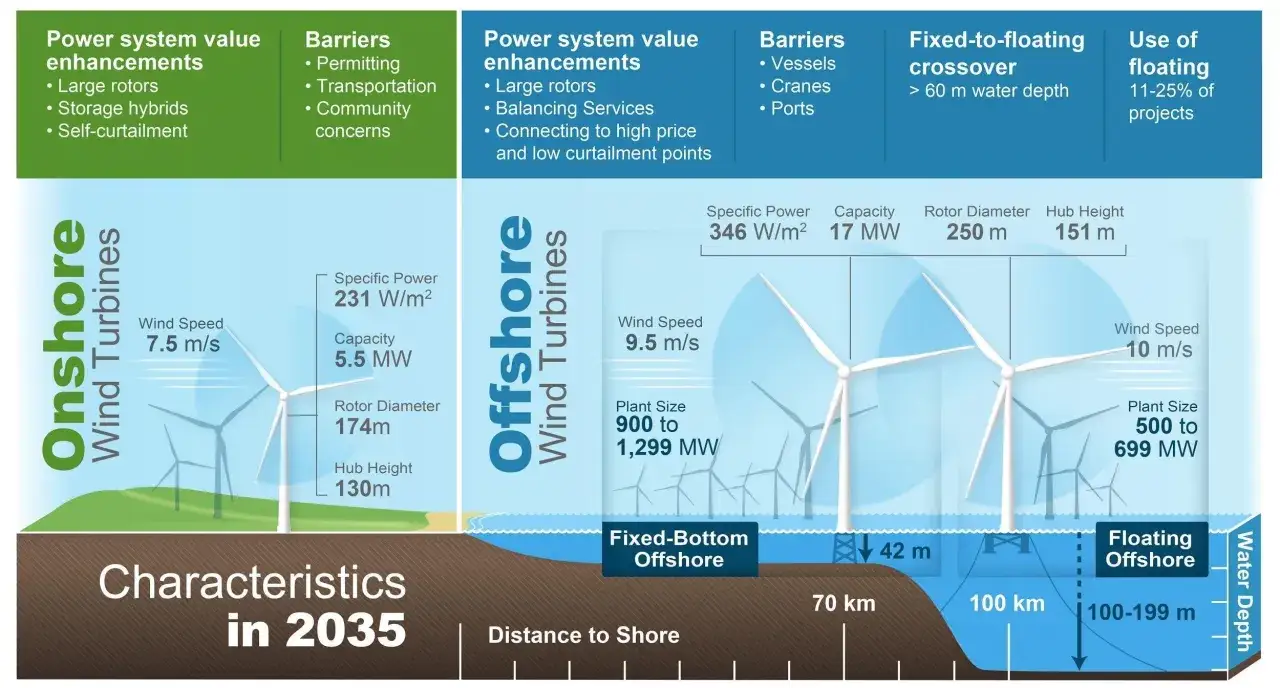 Porównanie farmy wiatrowej lądowej i morskiej (offshore) z uwzględnieniem parametrów i rozwoju technologii w 2035 roku.