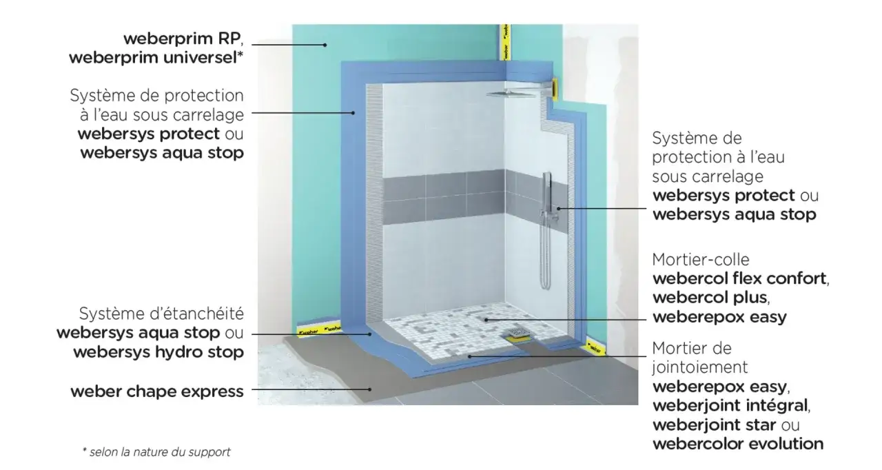 Schéma d'une douche : primaire d'accrochage avant ou après étanchéité, protection à l'eau, mortier-colle et jointoiement.