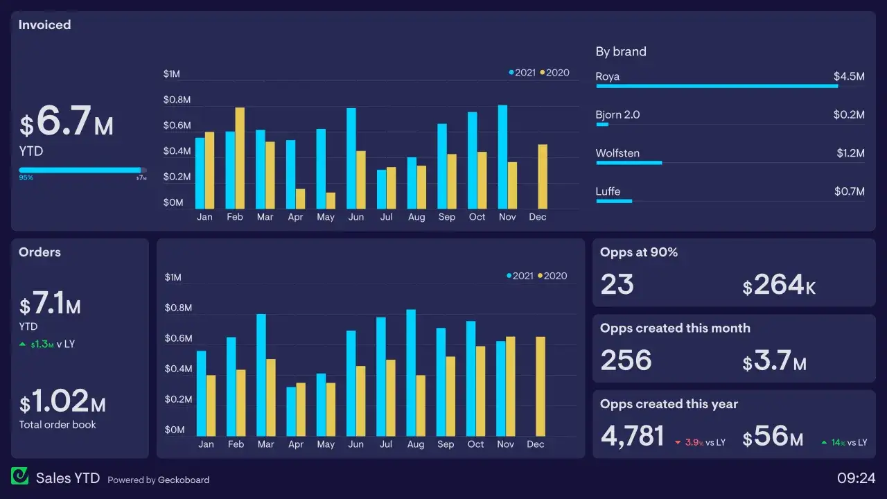 Dashboard vendite: fatturato $6.7M YTD, ordini $7.1M YTD. Il mtd significato è chiaro: performance in crescita.