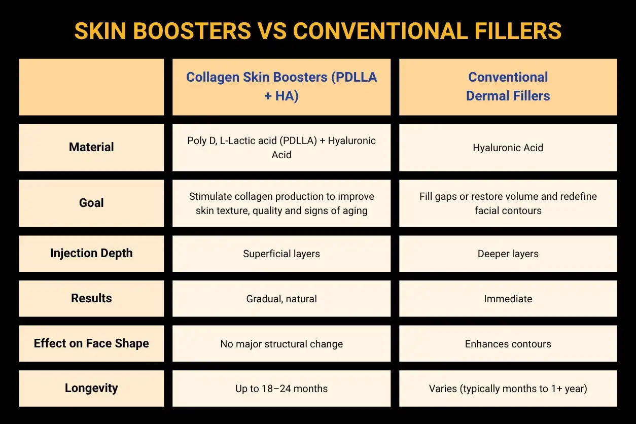 Tableau comparatif : boosters de collagène (PDLLA + acide hyaluronique) vs. fillers conventionnels (acide hyaluronique). Différences de matière, but, profondeur, résultats, effet et durée.