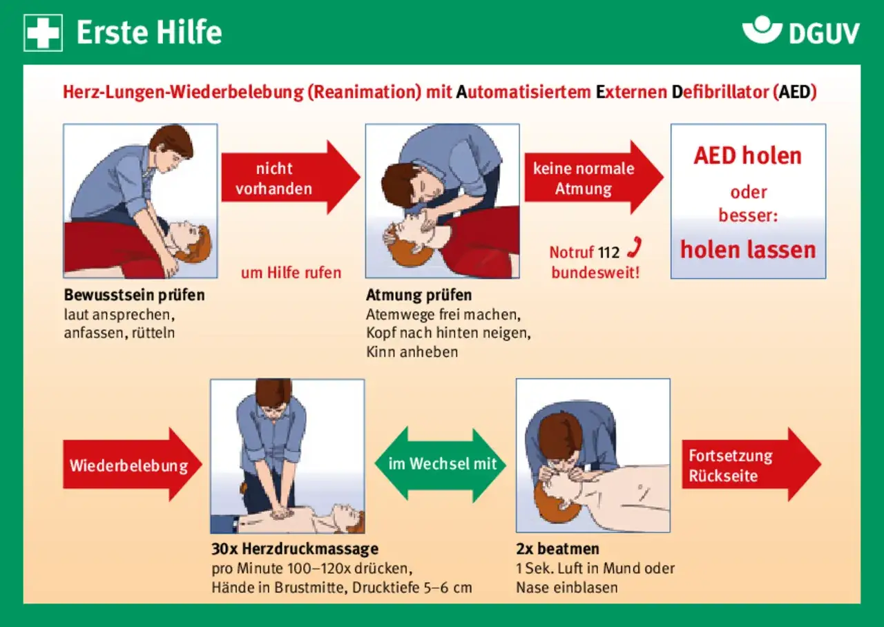 Schritte der kardiopulmonalen Reanimation: Bewusstsein, Atmung prüfen, Hilfe rufen, AED holen, 30x Herzdruckmassage, 2x beatmen.